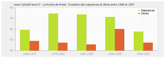 La Roche-de-Rame : Evolution des naissances et décès entre 1968 et 2007